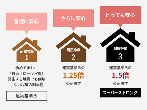 耐震 高性能エコ 栃木県真岡市のアトリエ建築家とつくる自然派デザイン住宅 三成ホーム